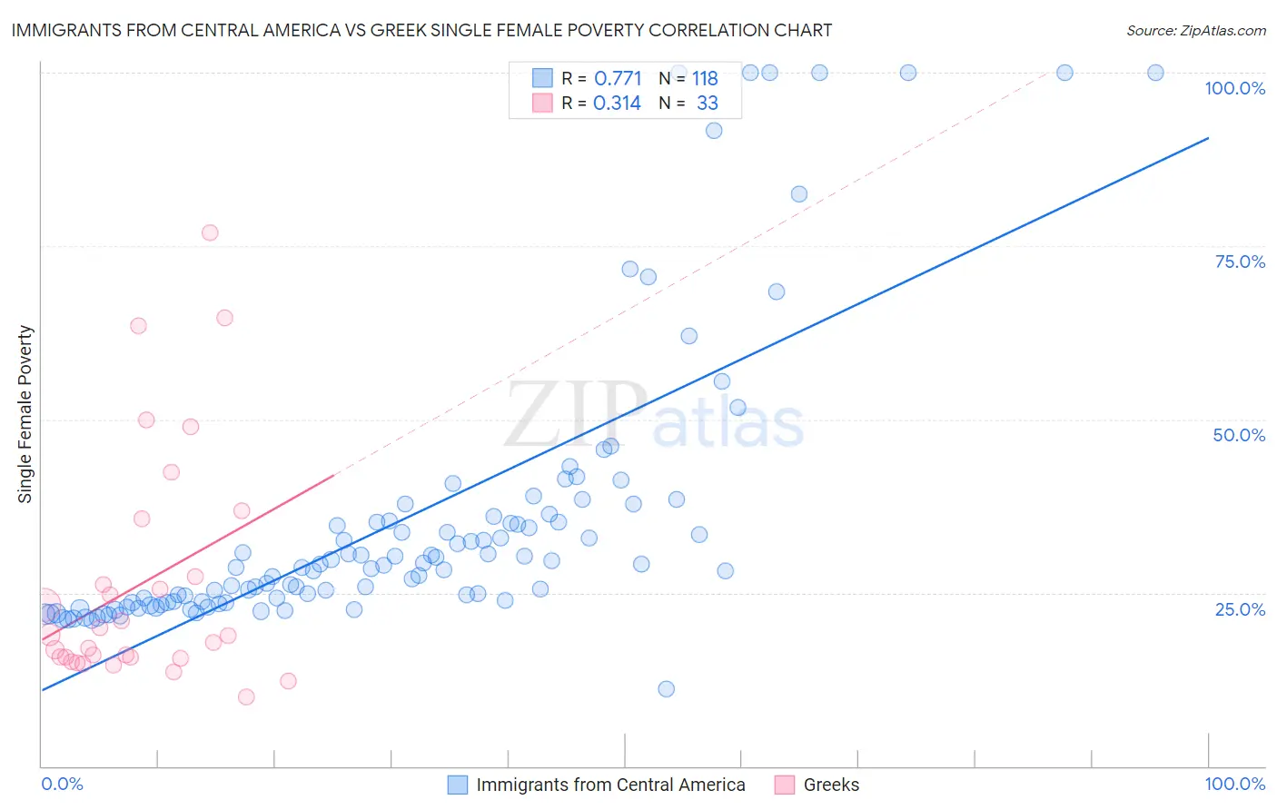 Immigrants from Central America vs Greek Single Female Poverty