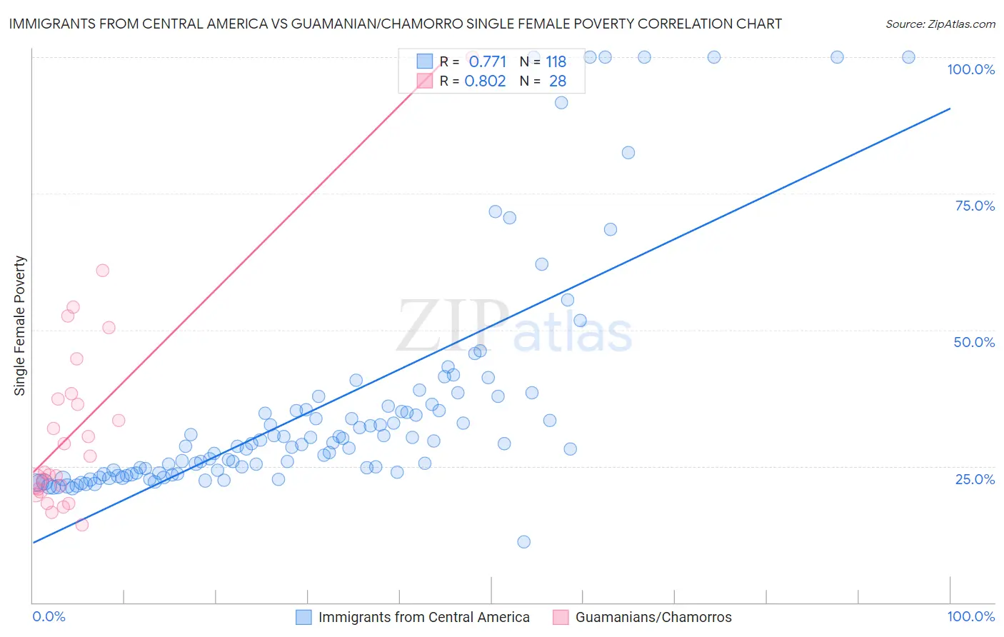 Immigrants from Central America vs Guamanian/Chamorro Single Female Poverty