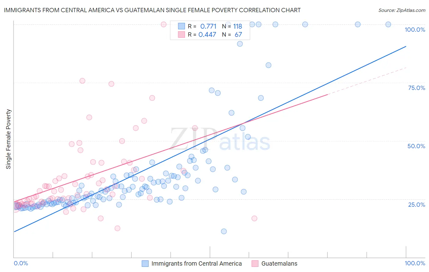 Immigrants from Central America vs Guatemalan Single Female Poverty