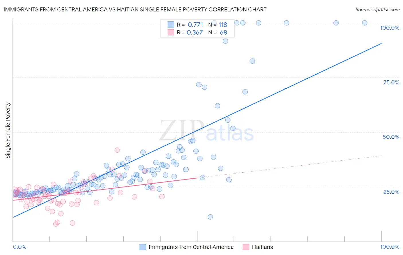 Immigrants from Central America vs Haitian Single Female Poverty