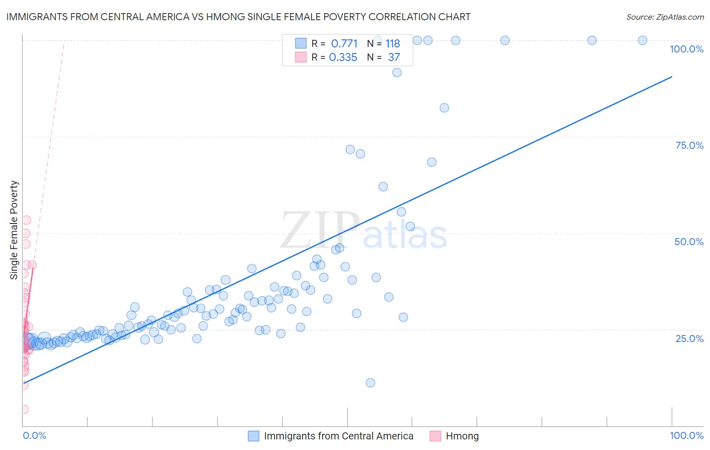 Immigrants from Central America vs Hmong Single Female Poverty