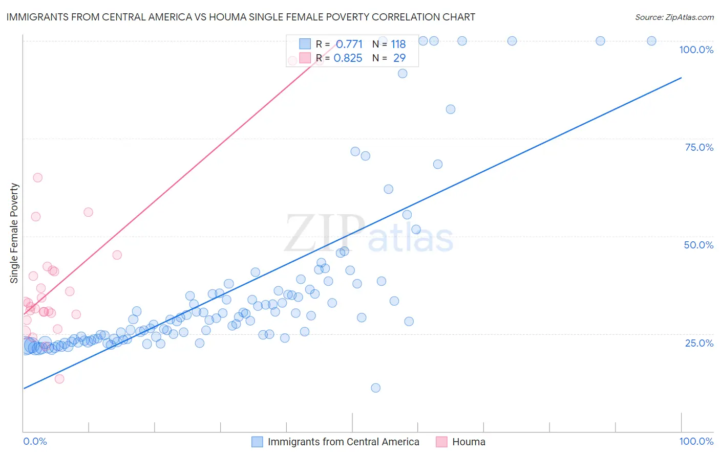 Immigrants from Central America vs Houma Single Female Poverty