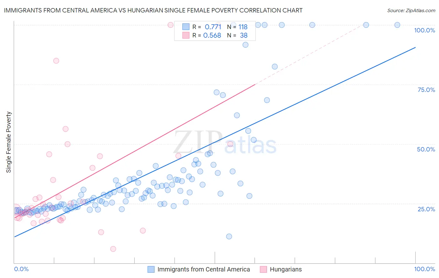 Immigrants from Central America vs Hungarian Single Female Poverty