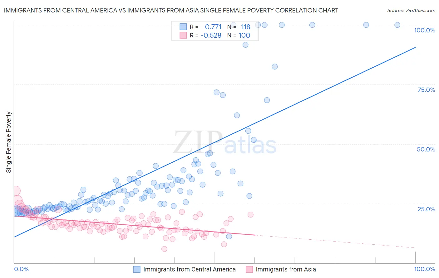 Immigrants from Central America vs Immigrants from Asia Single Female Poverty