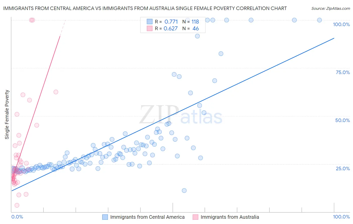 Immigrants from Central America vs Immigrants from Australia Single Female Poverty