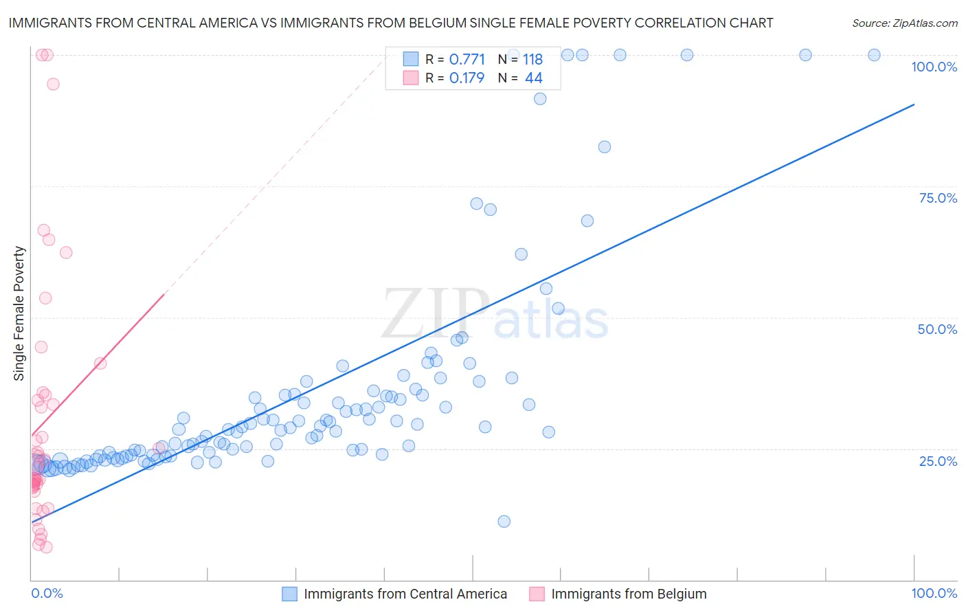 Immigrants from Central America vs Immigrants from Belgium Single Female Poverty