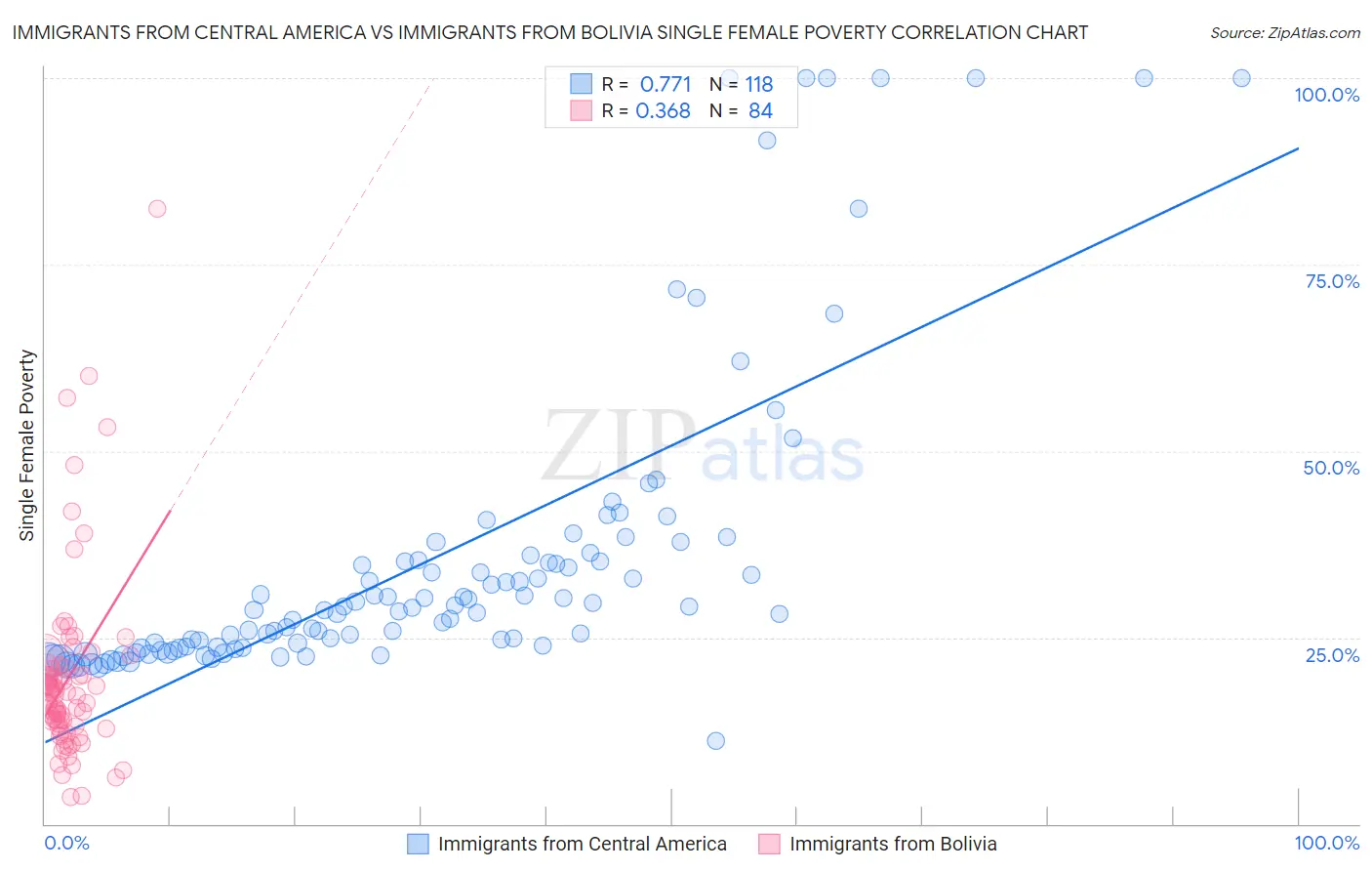 Immigrants from Central America vs Immigrants from Bolivia Single Female Poverty