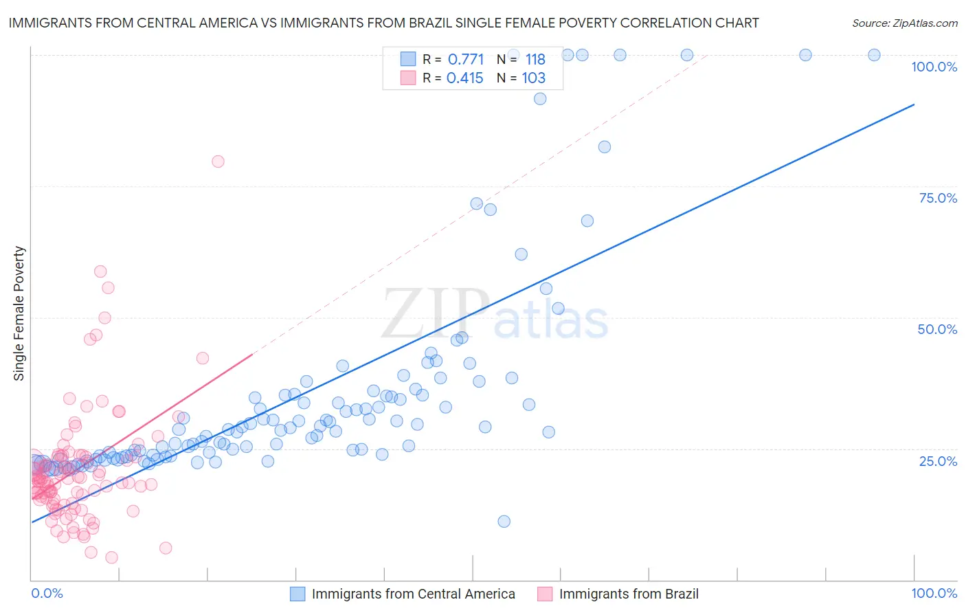 Immigrants from Central America vs Immigrants from Brazil Single Female Poverty