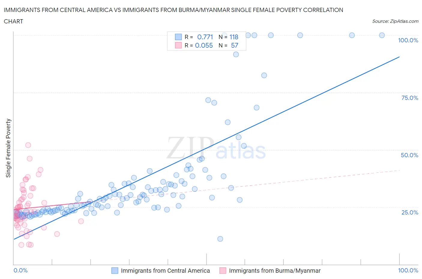 Immigrants from Central America vs Immigrants from Burma/Myanmar Single Female Poverty