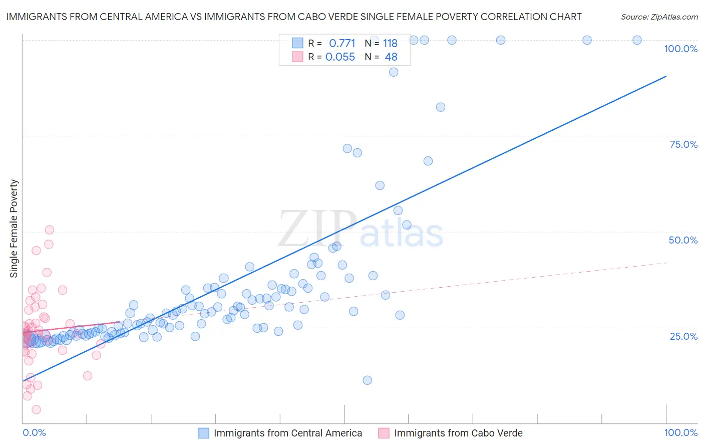 Immigrants from Central America vs Immigrants from Cabo Verde Single Female Poverty