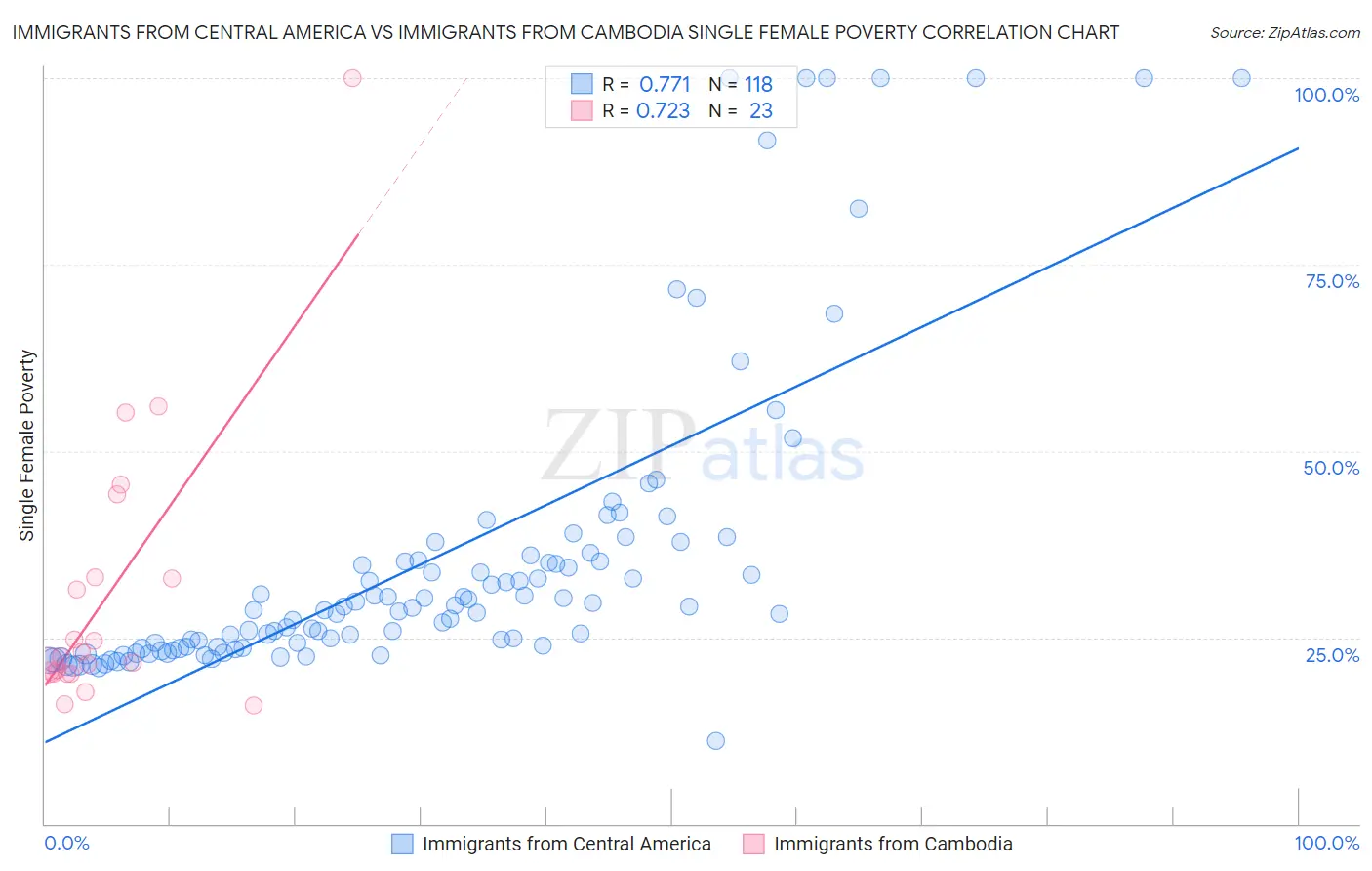 Immigrants from Central America vs Immigrants from Cambodia Single Female Poverty