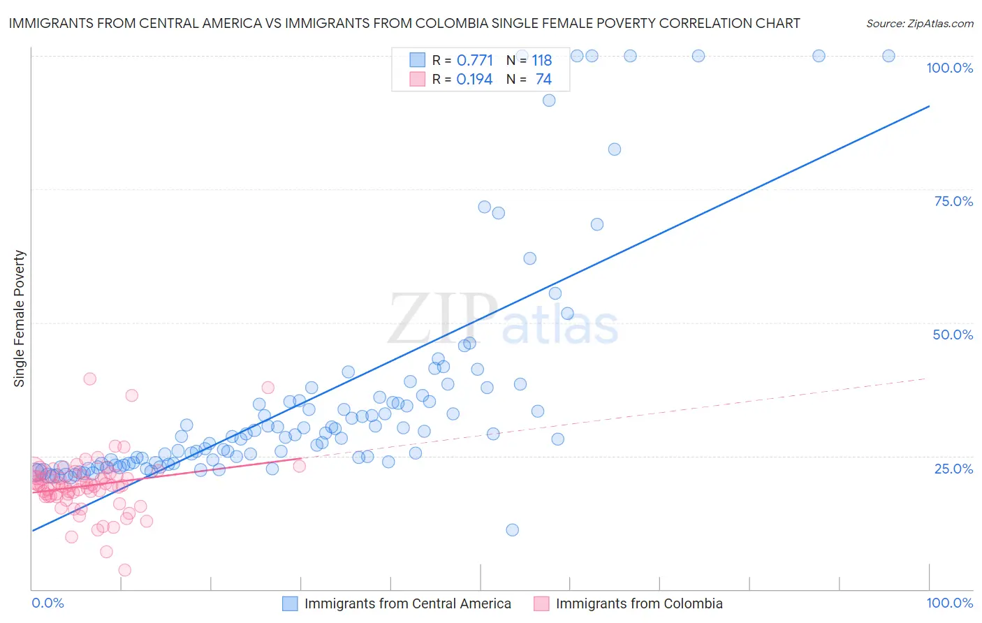 Immigrants from Central America vs Immigrants from Colombia Single Female Poverty