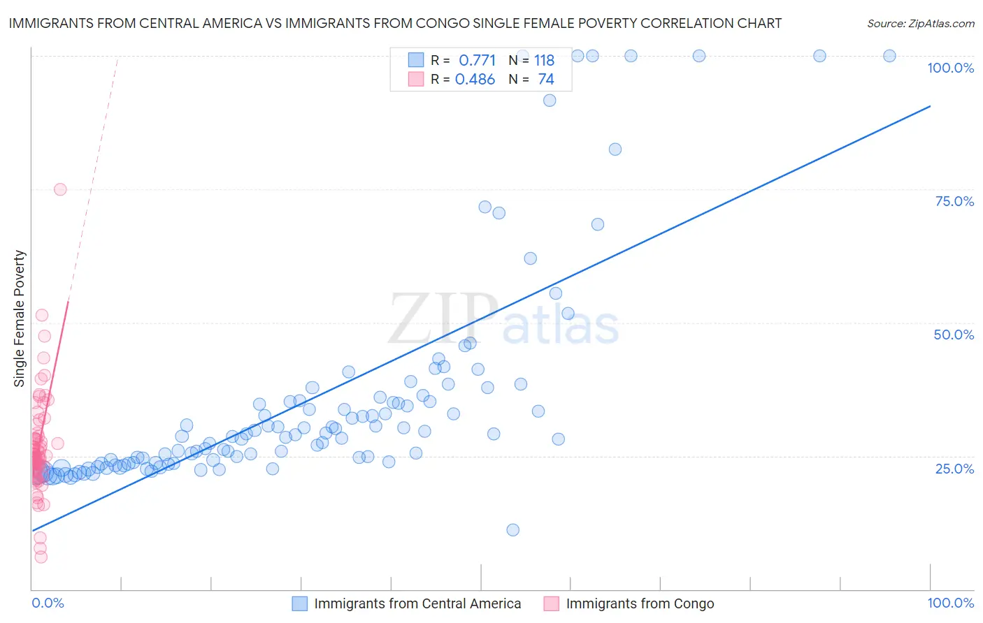 Immigrants from Central America vs Immigrants from Congo Single Female Poverty