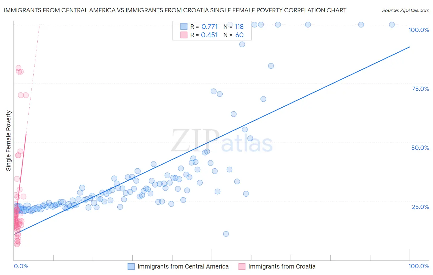 Immigrants from Central America vs Immigrants from Croatia Single Female Poverty