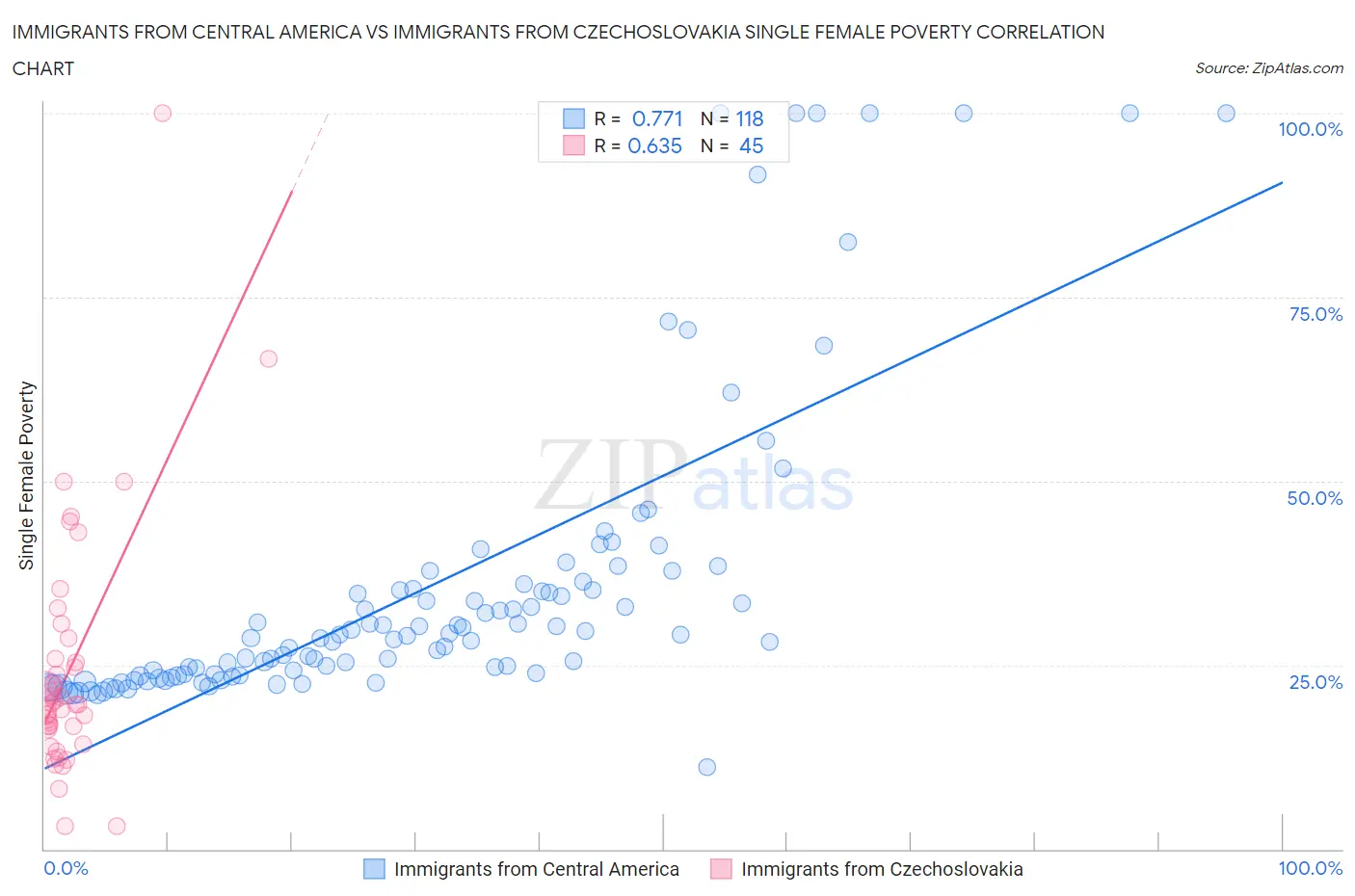 Immigrants from Central America vs Immigrants from Czechoslovakia Single Female Poverty