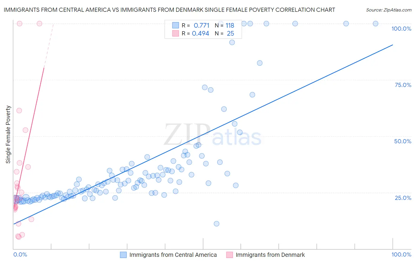 Immigrants from Central America vs Immigrants from Denmark Single Female Poverty