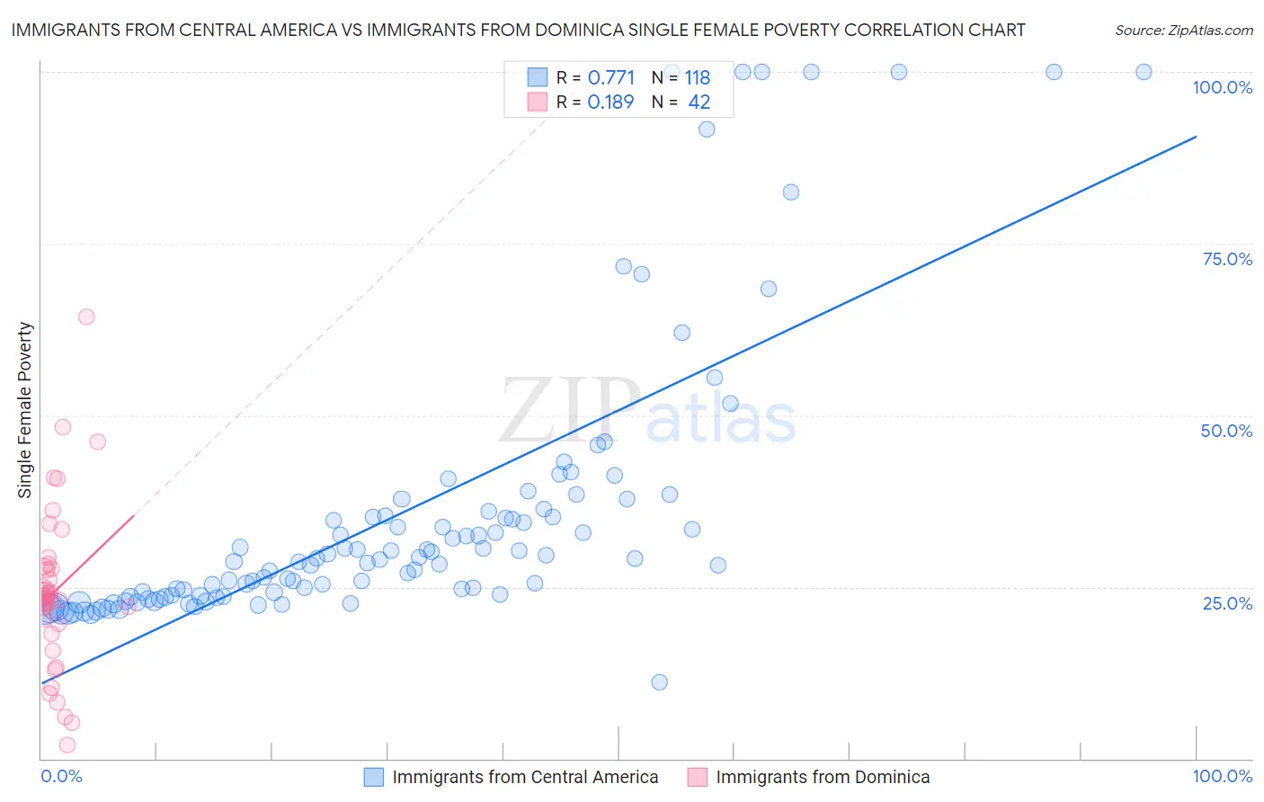 Immigrants from Central America vs Immigrants from Dominica Single Female Poverty