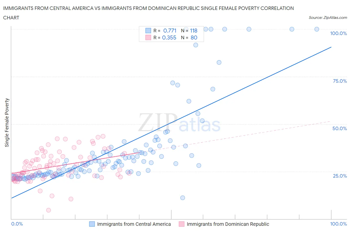 Immigrants from Central America vs Immigrants from Dominican Republic Single Female Poverty