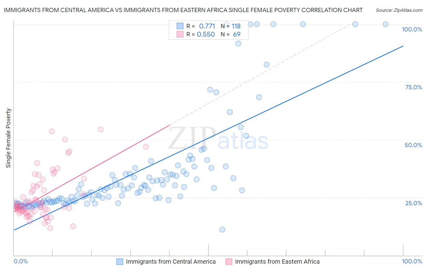 Immigrants from Central America vs Immigrants from Eastern Africa Single Female Poverty