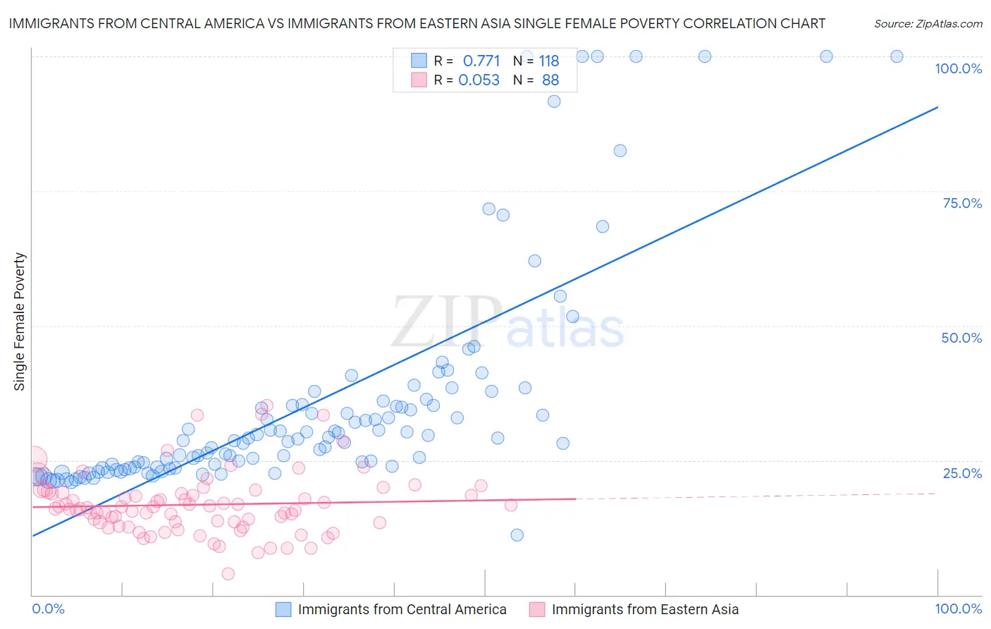 Immigrants from Central America vs Immigrants from Eastern Asia Single Female Poverty