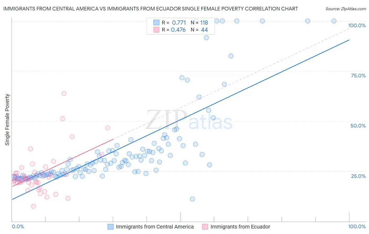 Immigrants from Central America vs Immigrants from Ecuador Single Female Poverty