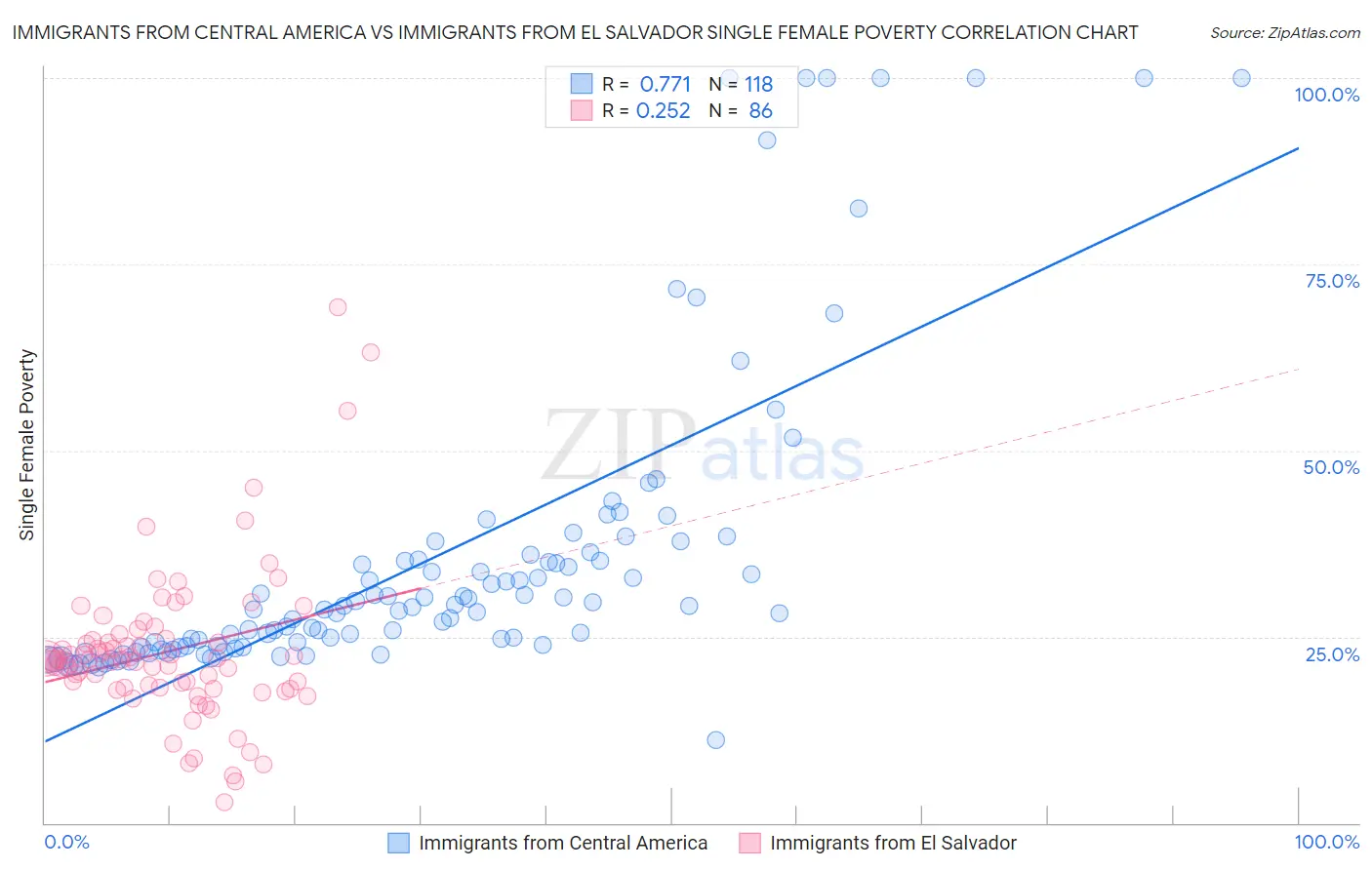 Immigrants from Central America vs Immigrants from El Salvador Single Female Poverty