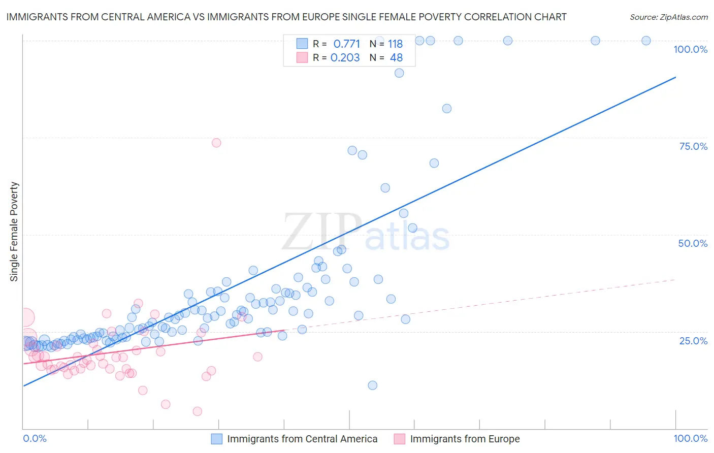 Immigrants from Central America vs Immigrants from Europe Single Female Poverty
