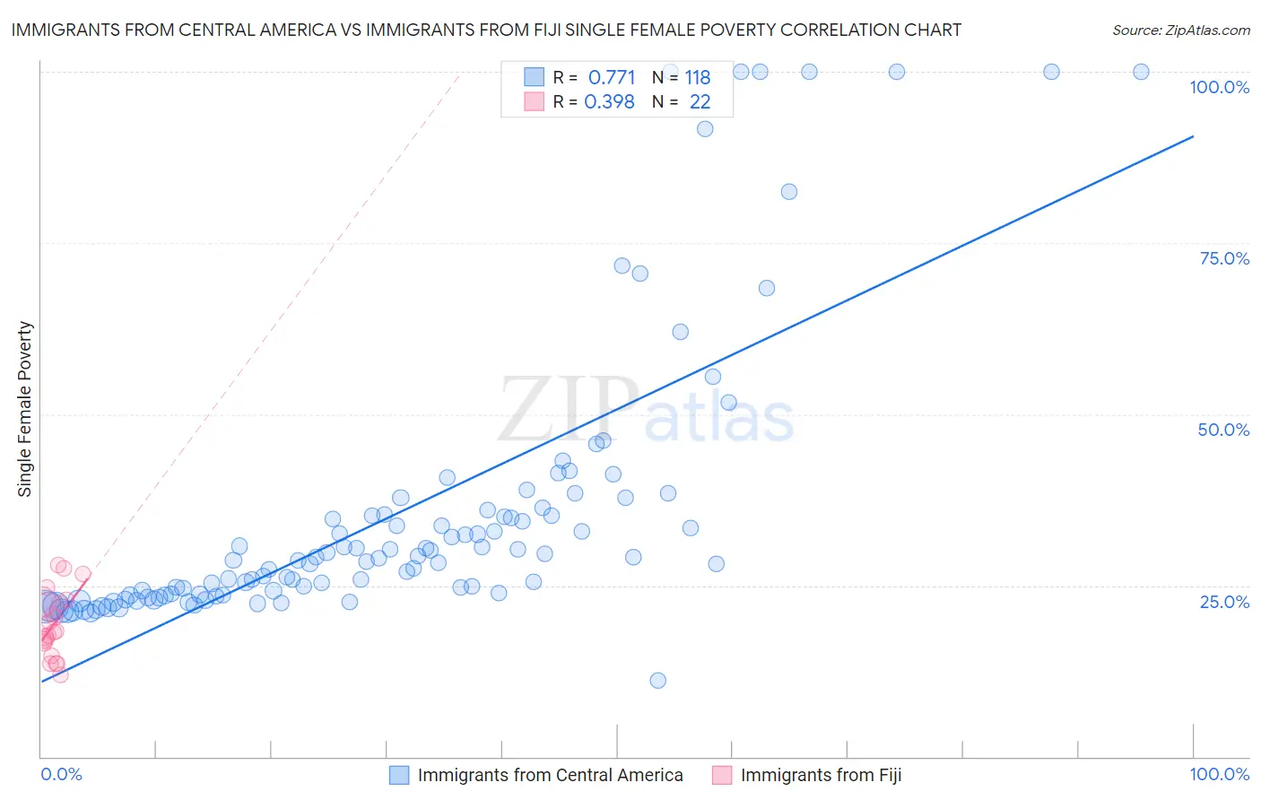 Immigrants from Central America vs Immigrants from Fiji Single Female Poverty