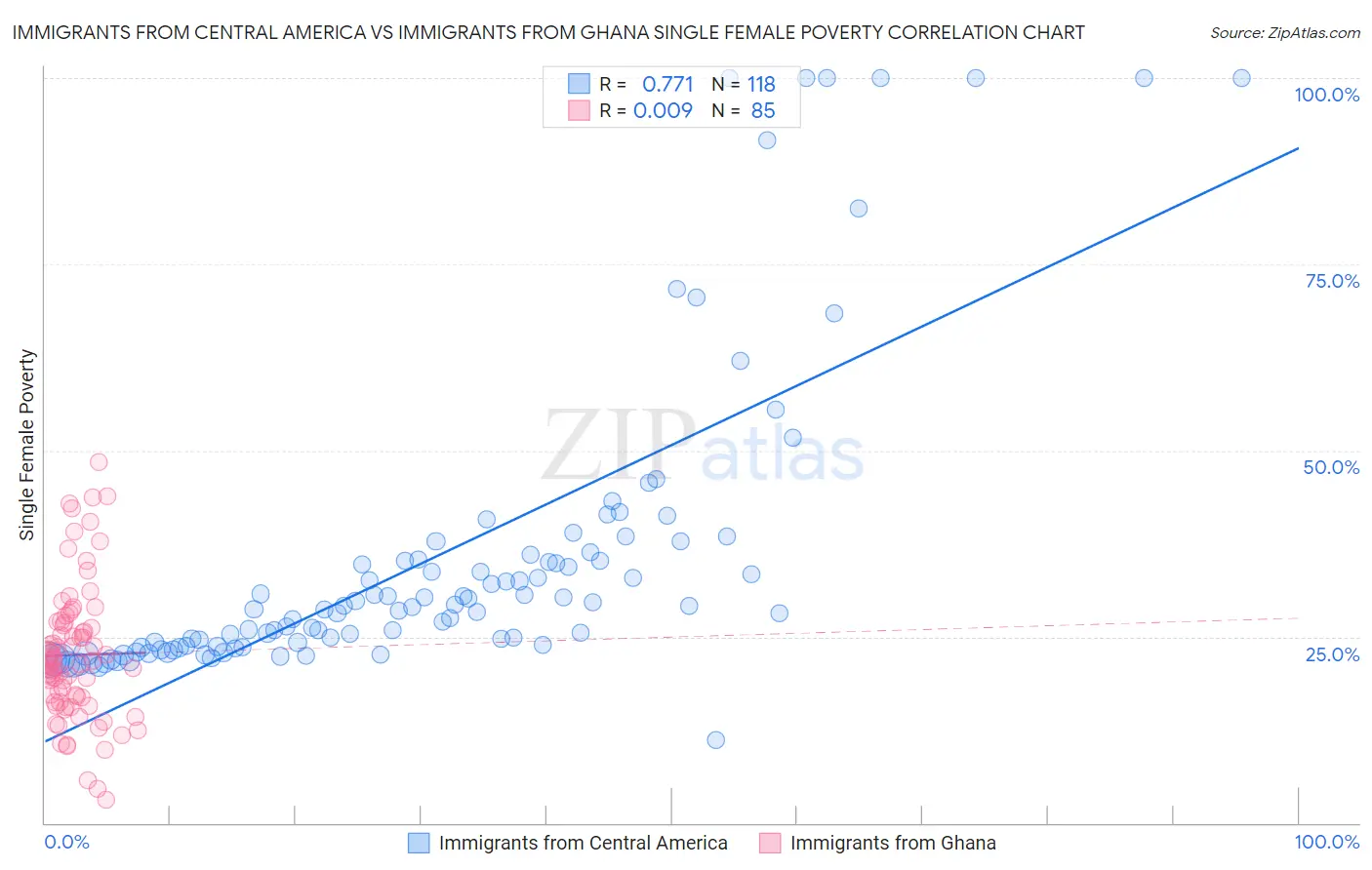Immigrants from Central America vs Immigrants from Ghana Single Female Poverty