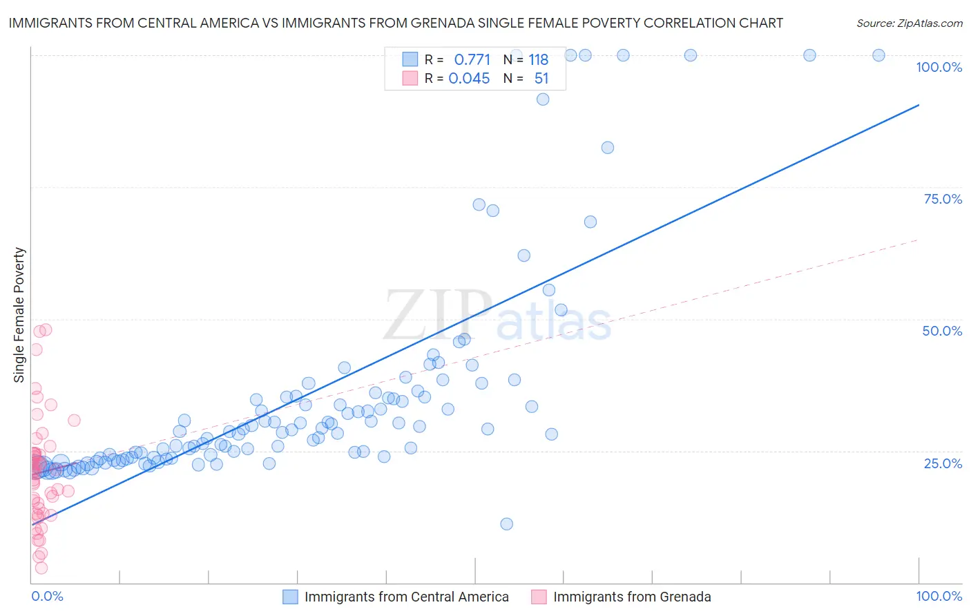 Immigrants from Central America vs Immigrants from Grenada Single Female Poverty