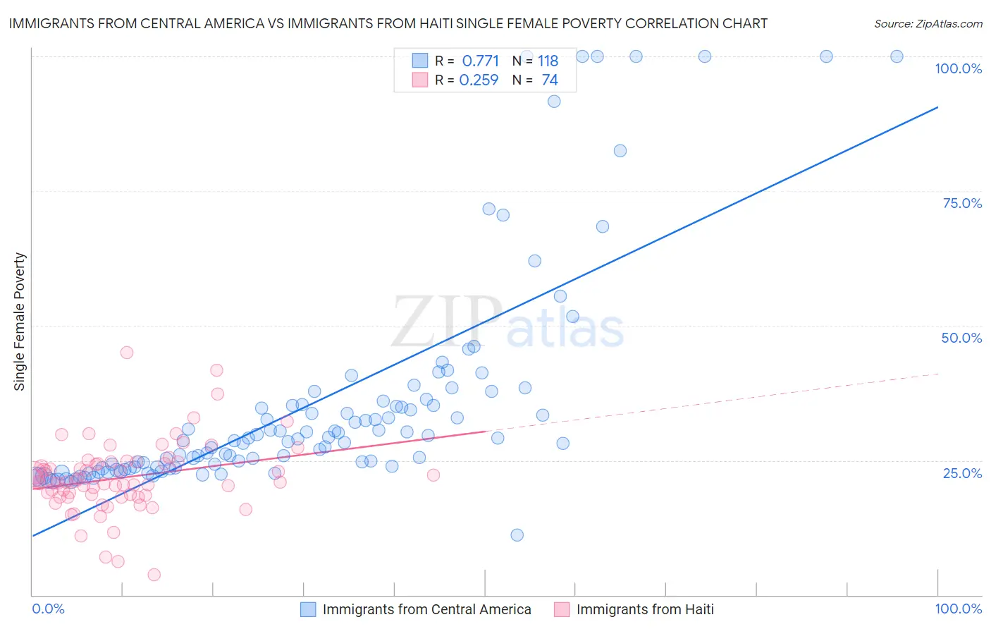 Immigrants from Central America vs Immigrants from Haiti Single Female Poverty