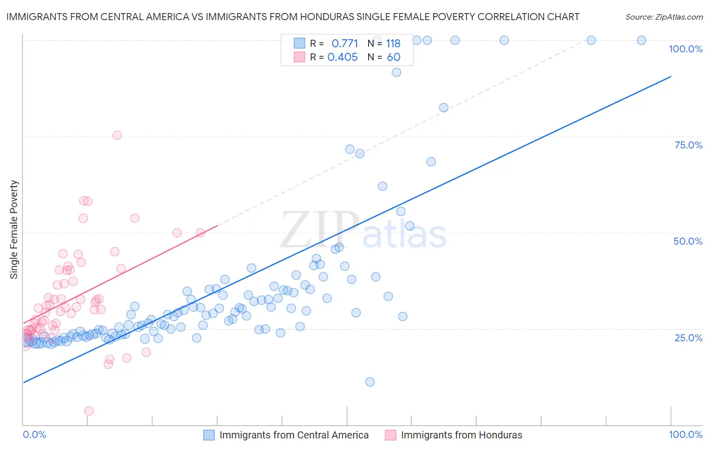 Immigrants from Central America vs Immigrants from Honduras Single Female Poverty