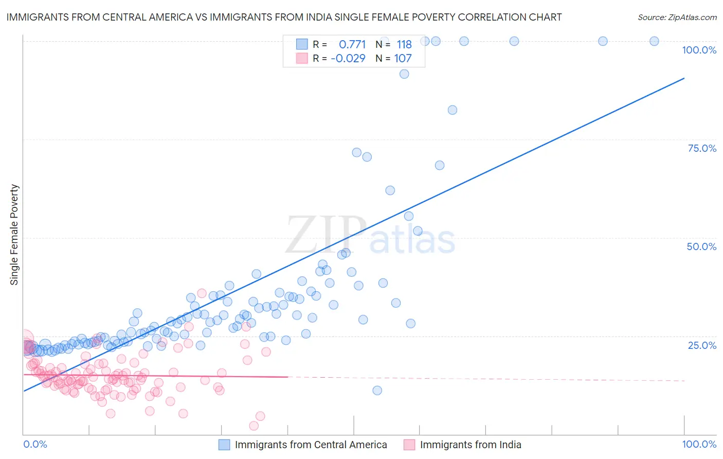 Immigrants from Central America vs Immigrants from India Single Female Poverty
