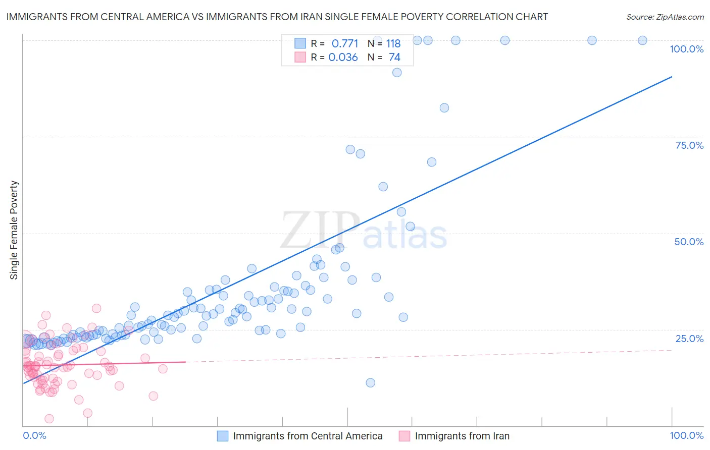 Immigrants from Central America vs Immigrants from Iran Single Female Poverty