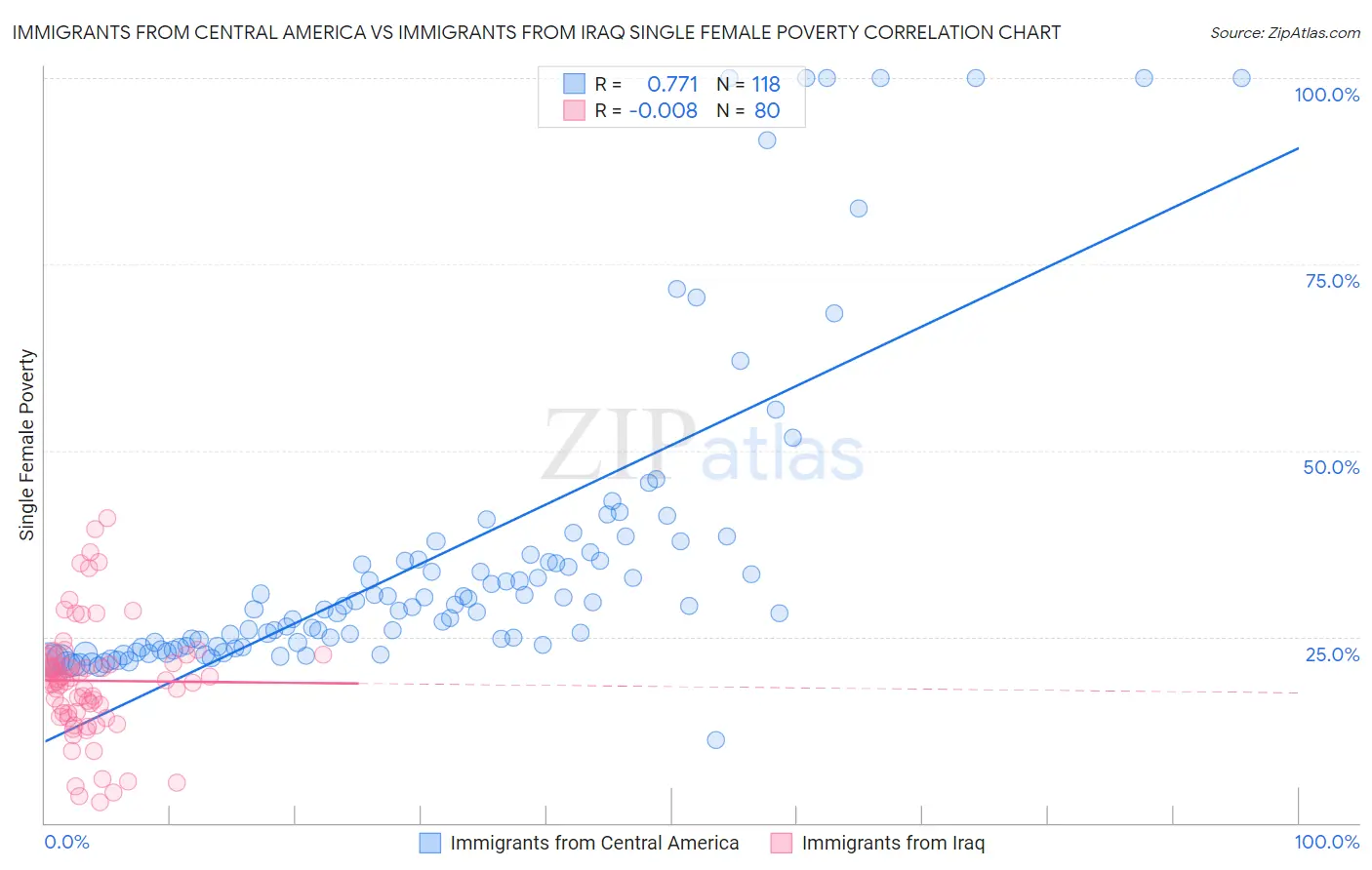 Immigrants from Central America vs Immigrants from Iraq Single Female Poverty