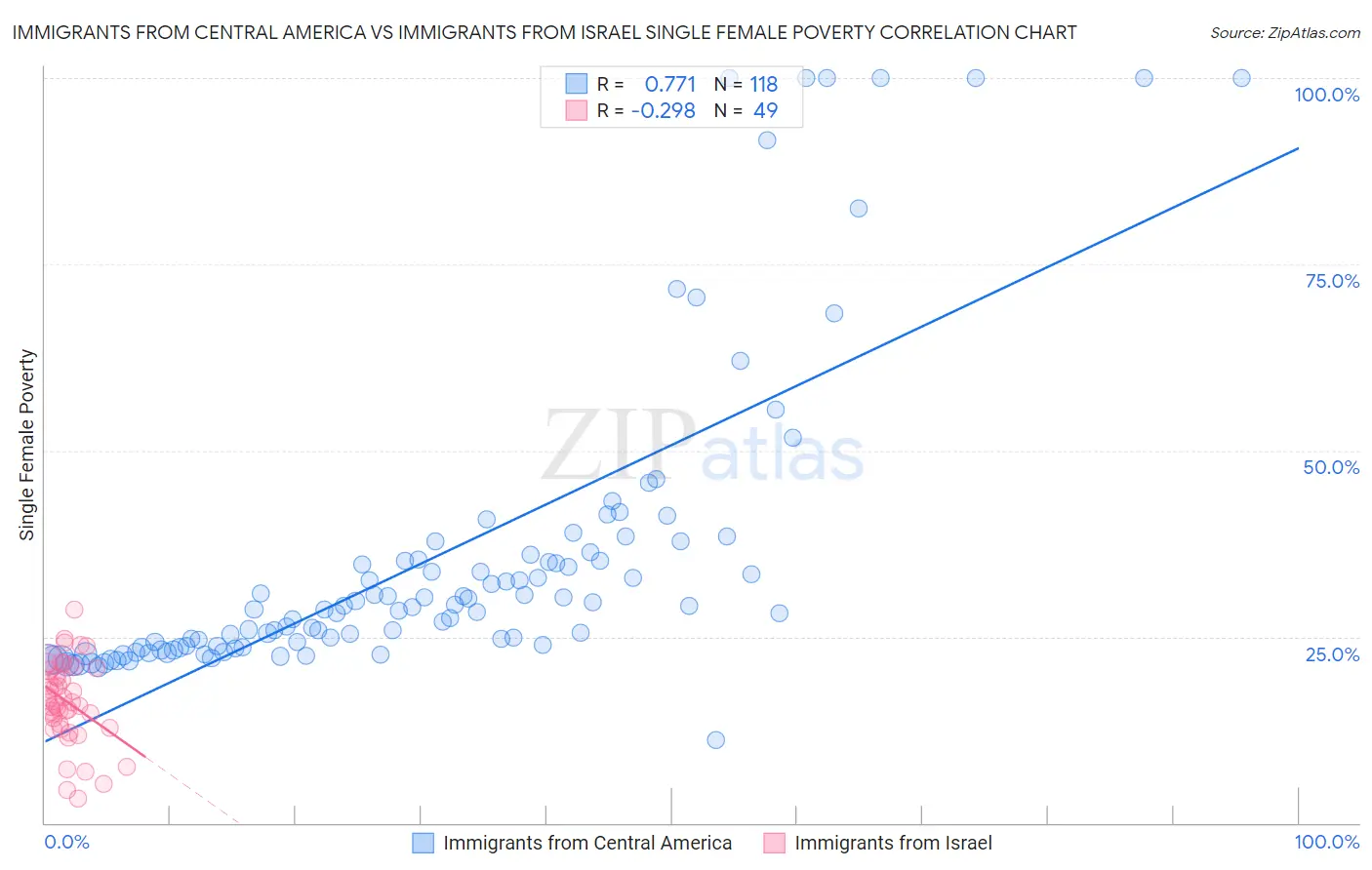 Immigrants from Central America vs Immigrants from Israel Single Female Poverty