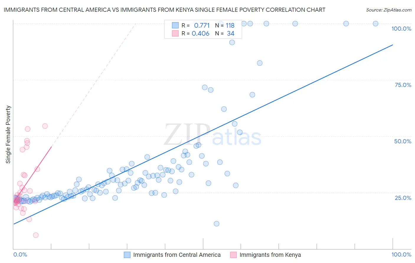 Immigrants from Central America vs Immigrants from Kenya Single Female Poverty