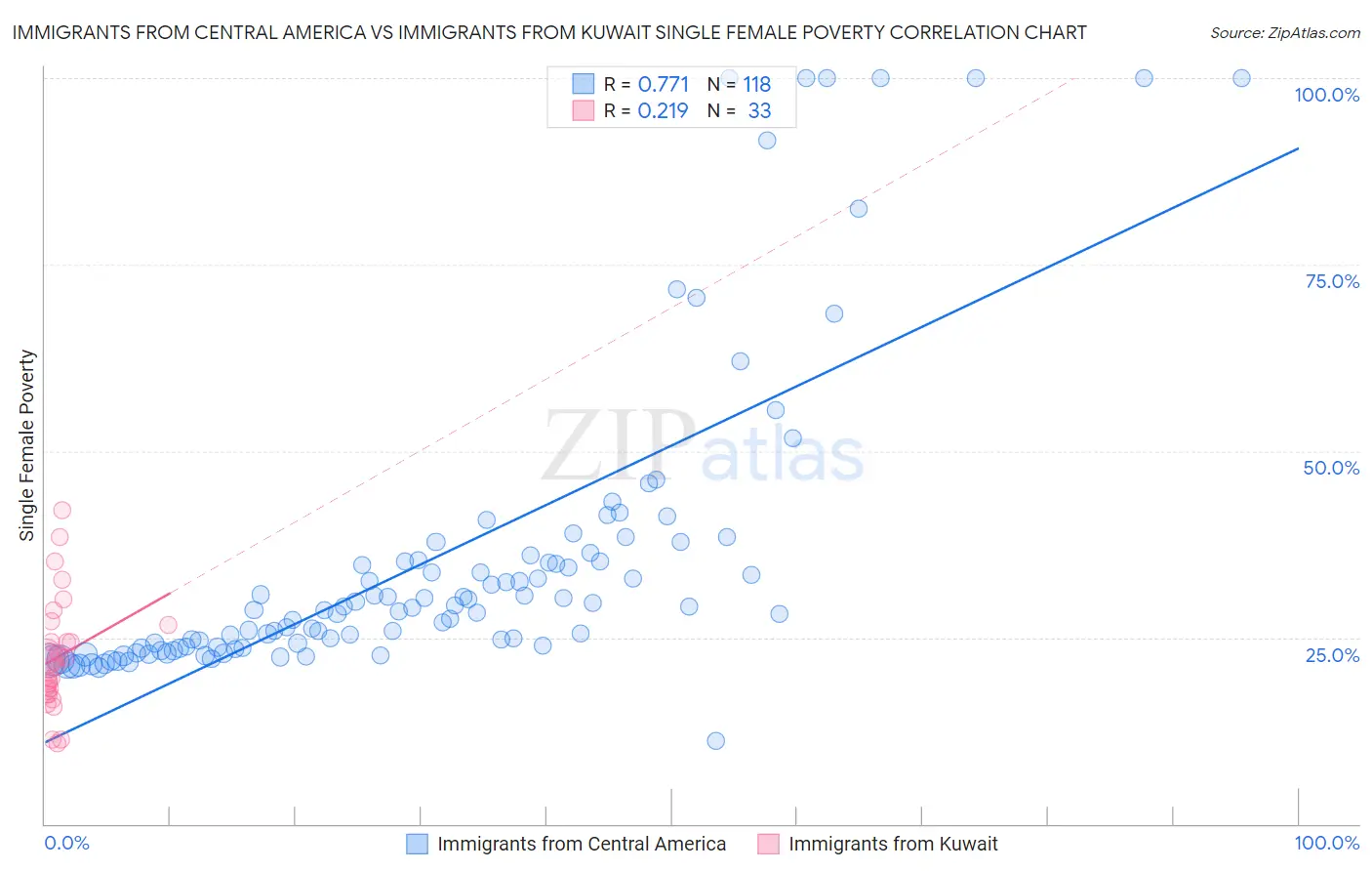 Immigrants from Central America vs Immigrants from Kuwait Single Female Poverty