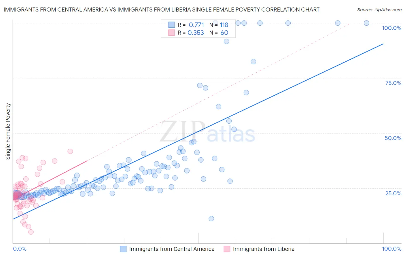 Immigrants from Central America vs Immigrants from Liberia Single Female Poverty