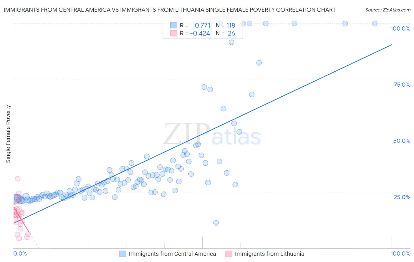 Immigrants from Central America vs Immigrants from Lithuania Single Female Poverty
