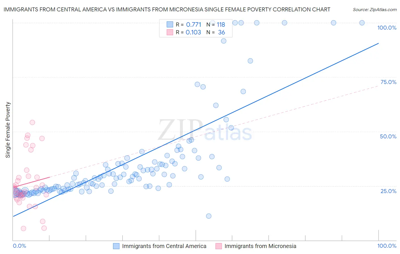 Immigrants from Central America vs Immigrants from Micronesia Single Female Poverty