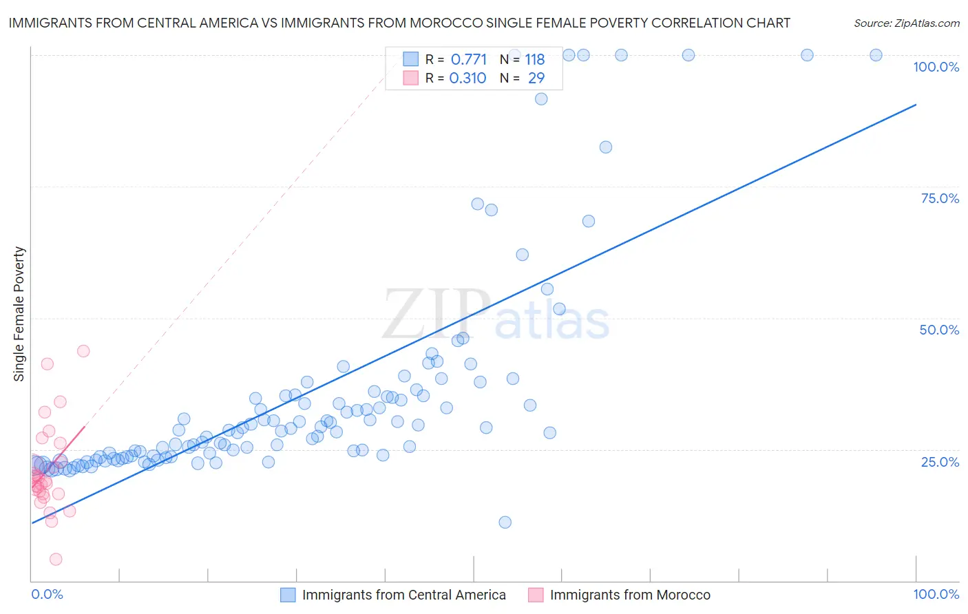 Immigrants from Central America vs Immigrants from Morocco Single Female Poverty