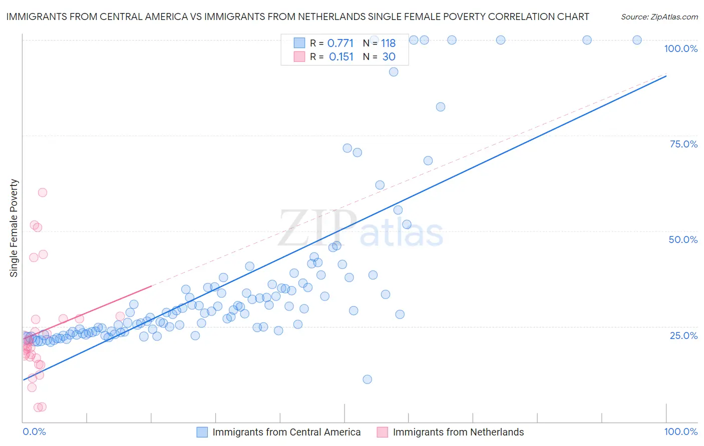 Immigrants from Central America vs Immigrants from Netherlands Single Female Poverty