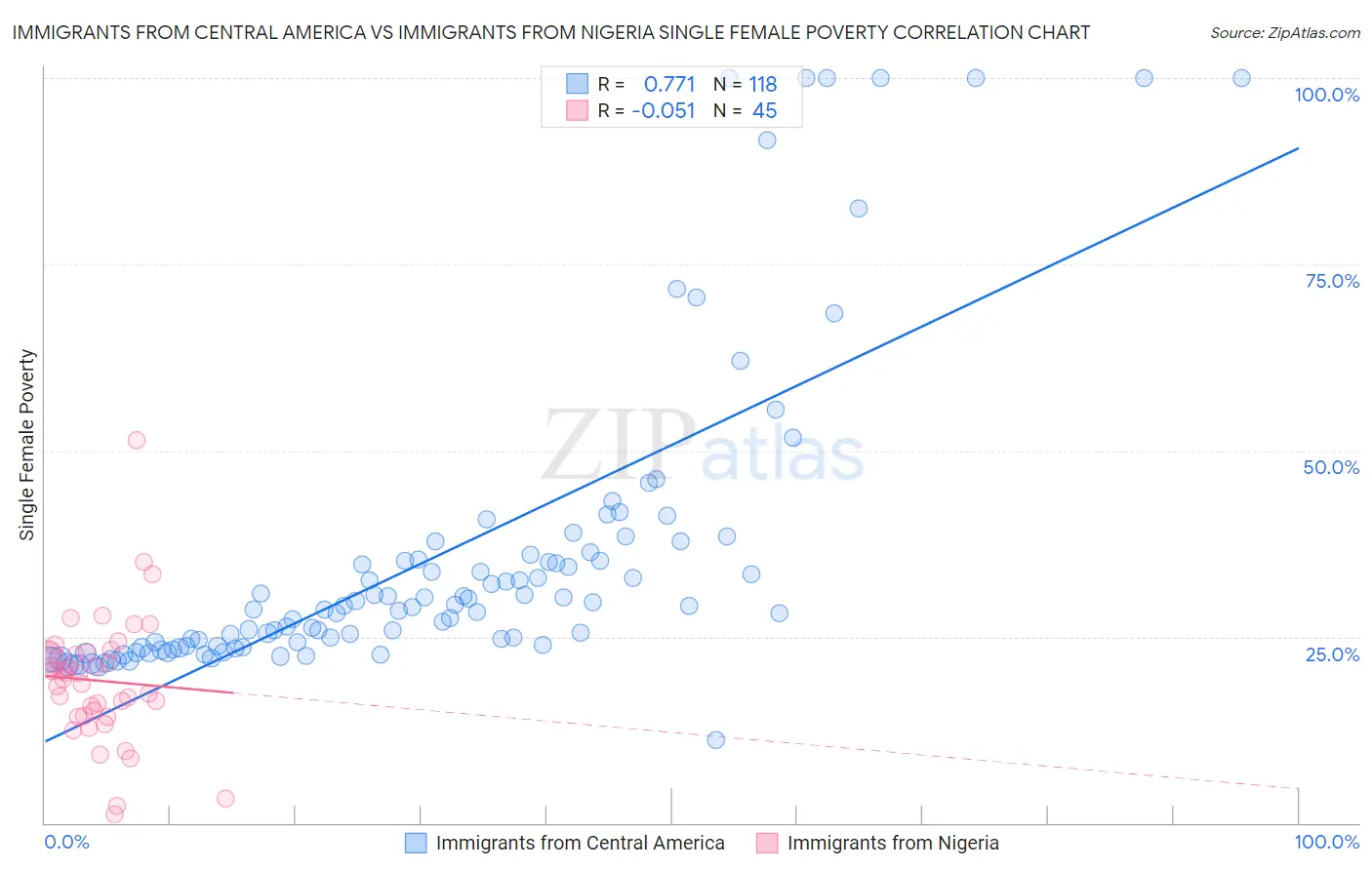 Immigrants from Central America vs Immigrants from Nigeria Single Female Poverty