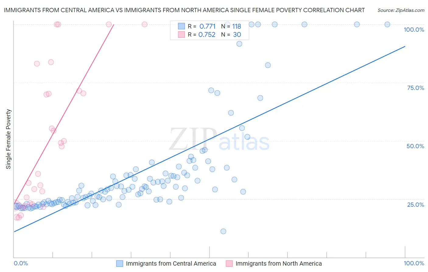 Immigrants from Central America vs Immigrants from North America Single Female Poverty