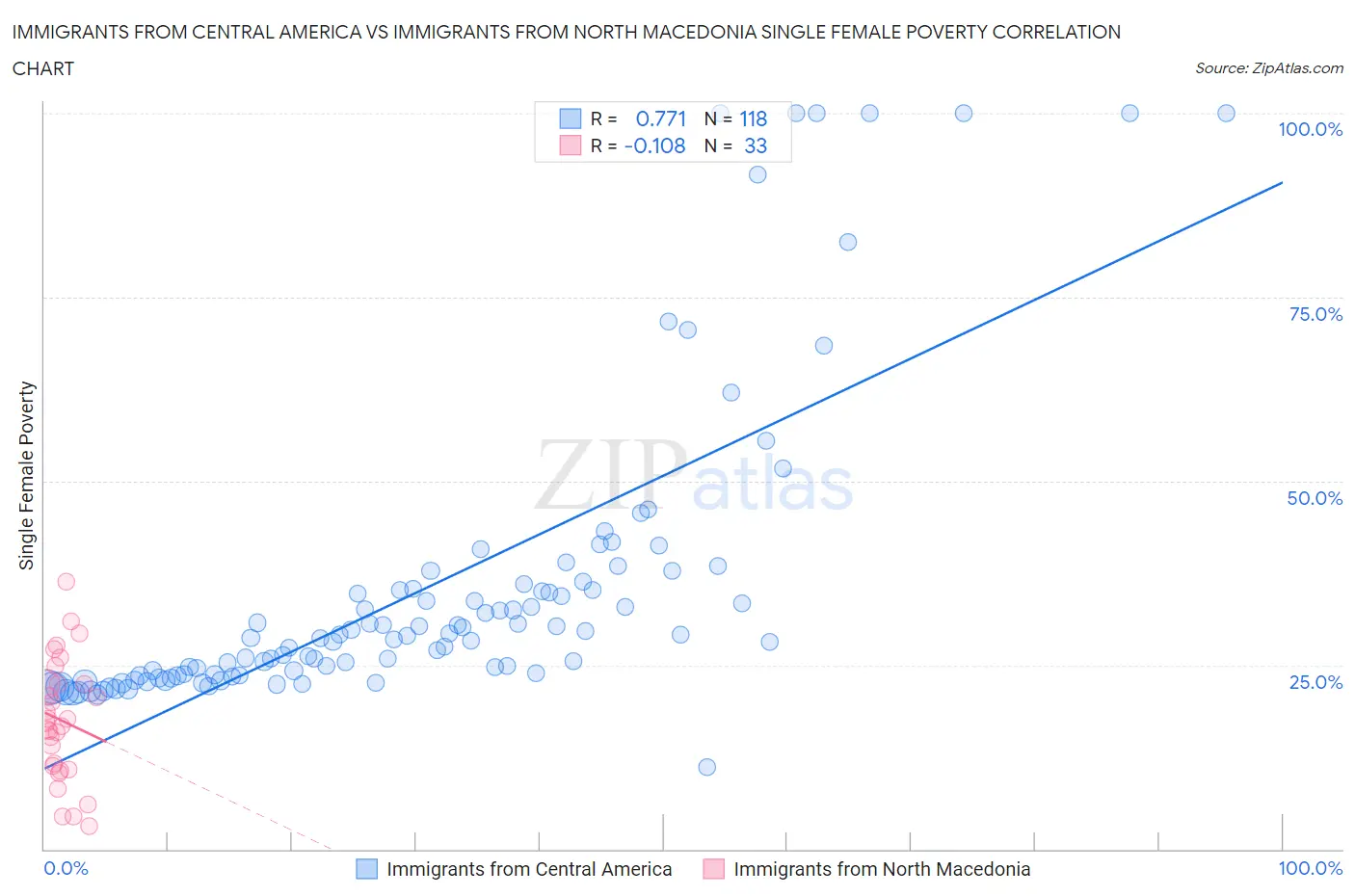 Immigrants from Central America vs Immigrants from North Macedonia Single Female Poverty