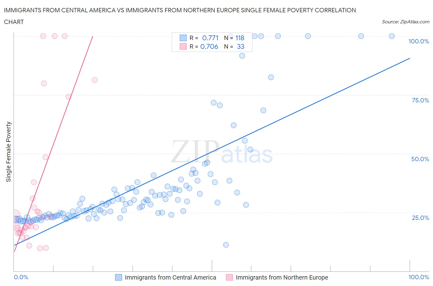 Immigrants from Central America vs Immigrants from Northern Europe Single Female Poverty