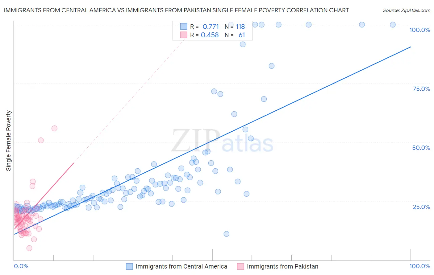 Immigrants from Central America vs Immigrants from Pakistan Single Female Poverty