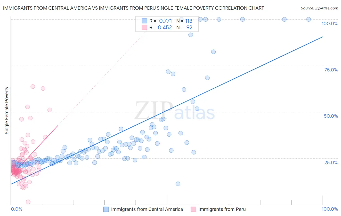 Immigrants from Central America vs Immigrants from Peru Single Female Poverty