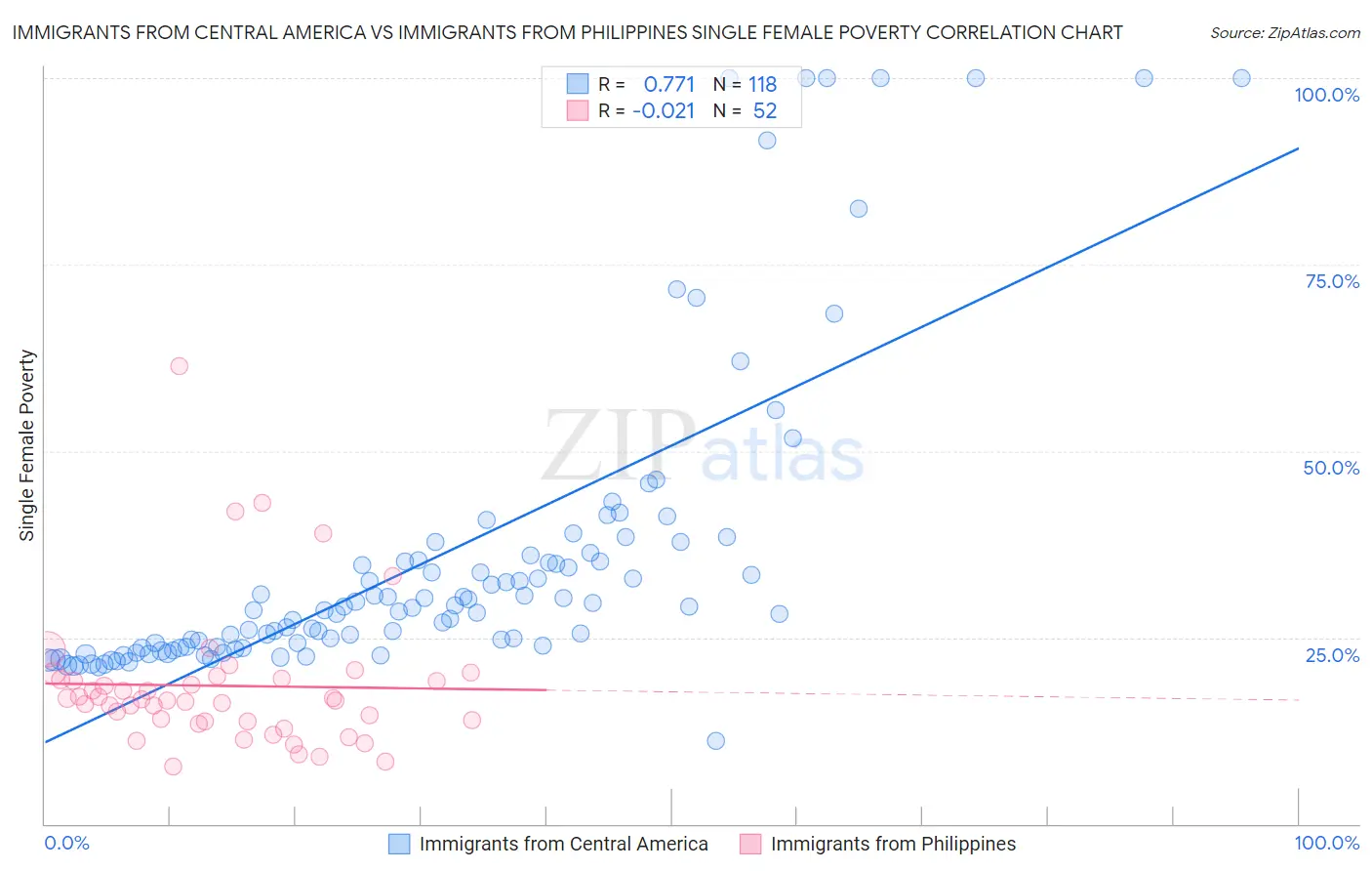 Immigrants from Central America vs Immigrants from Philippines Single Female Poverty